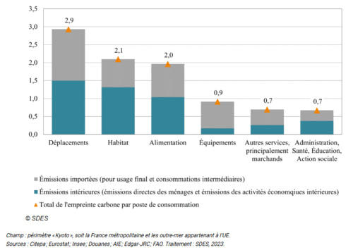 empreinte-carbone-postes-emissions